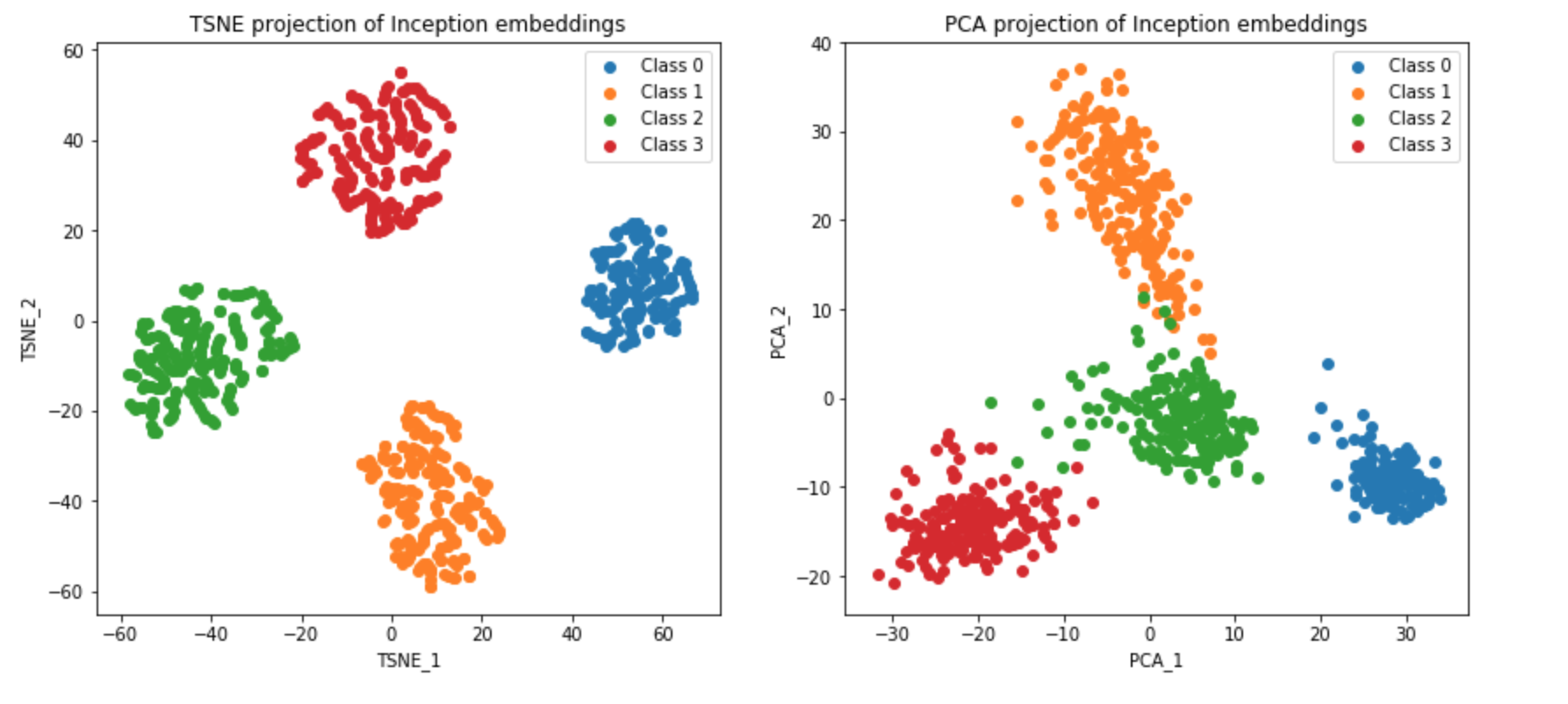 Figure 1: t-SNE and PCA projections of Inception-generated embeddings