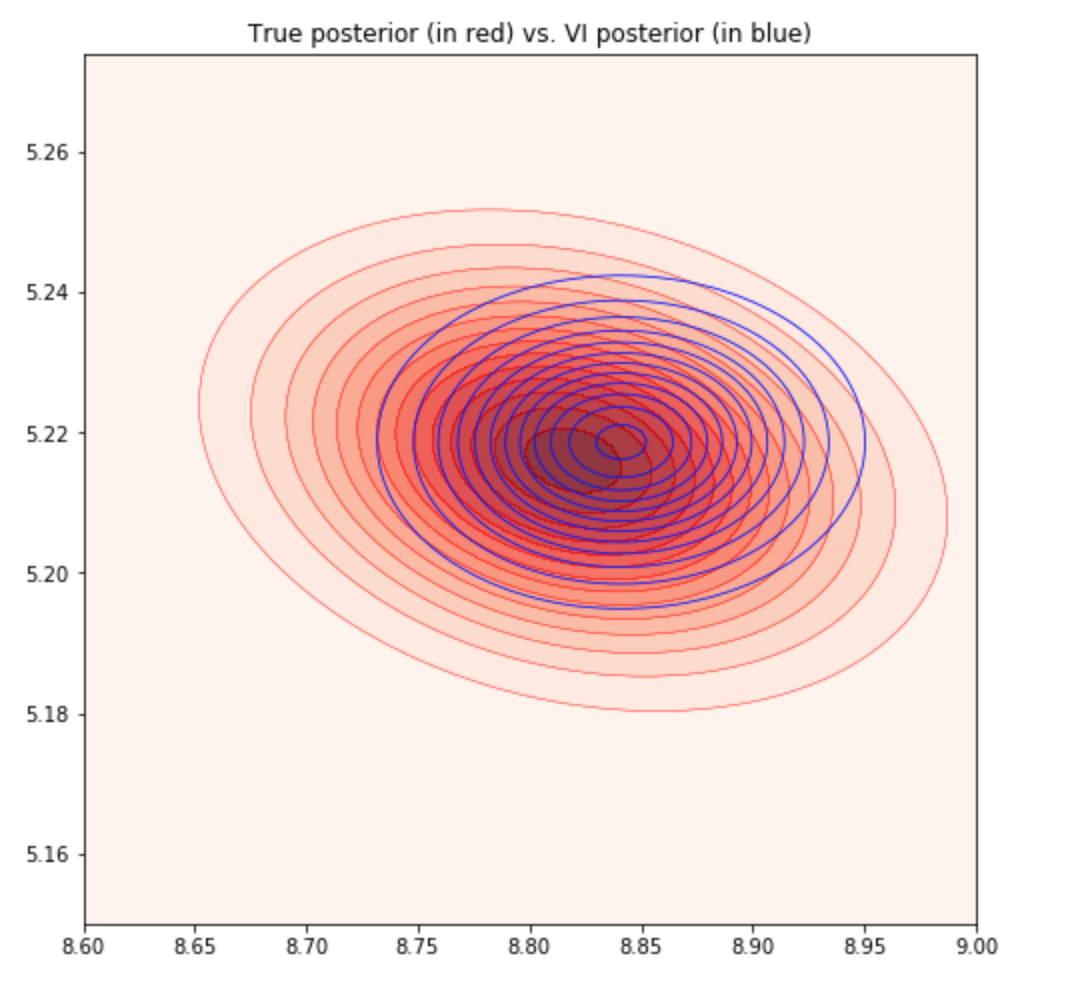 Figure 1: True posterior vs. VI posterior for Bayesian linear regression